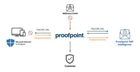 proofpoint email journaling.